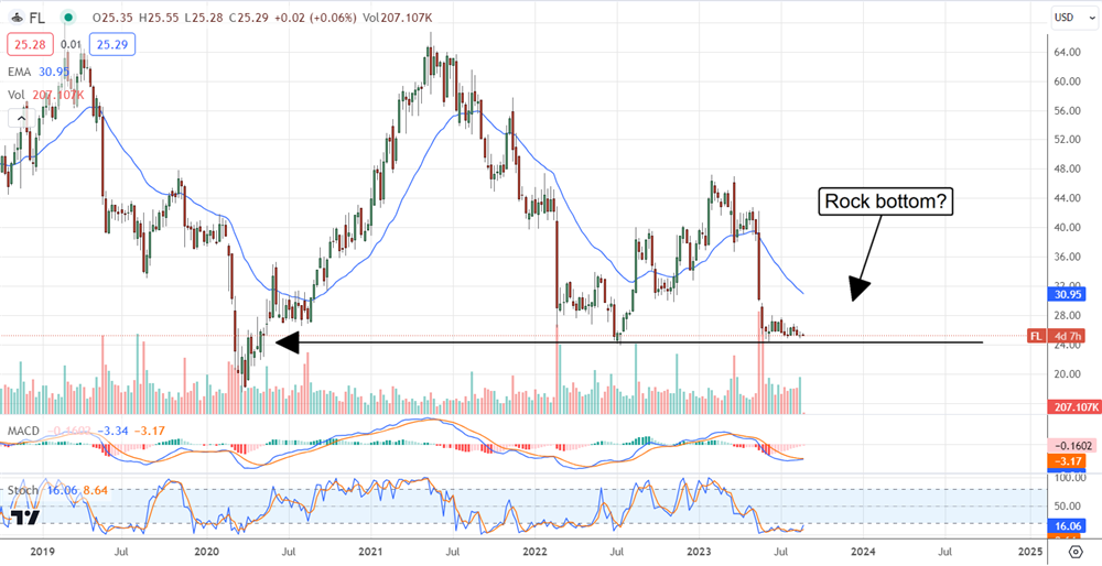 Footlocker stock price 