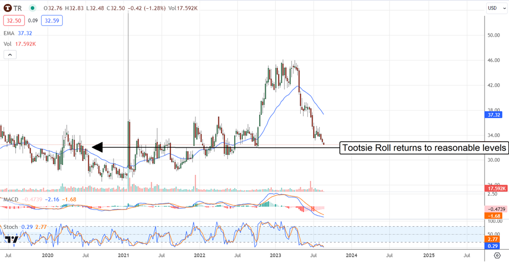 Tootsie roll Stock price chart 