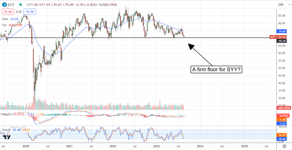 Sysco stock price chart 