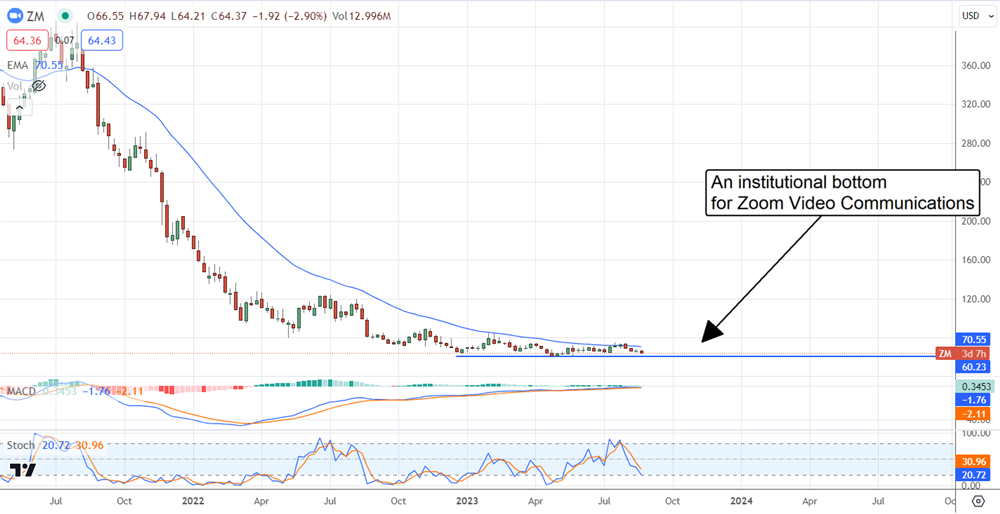 Zoom Stock price chart 