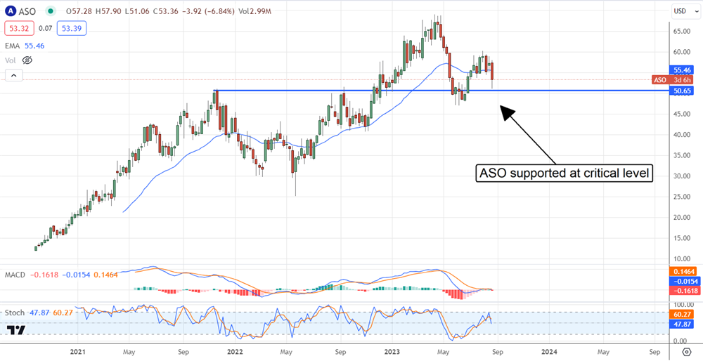 ASO stock price chart 