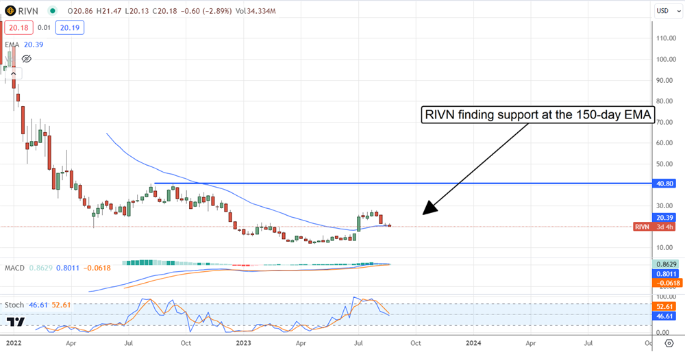 Rivian Stock Chart 