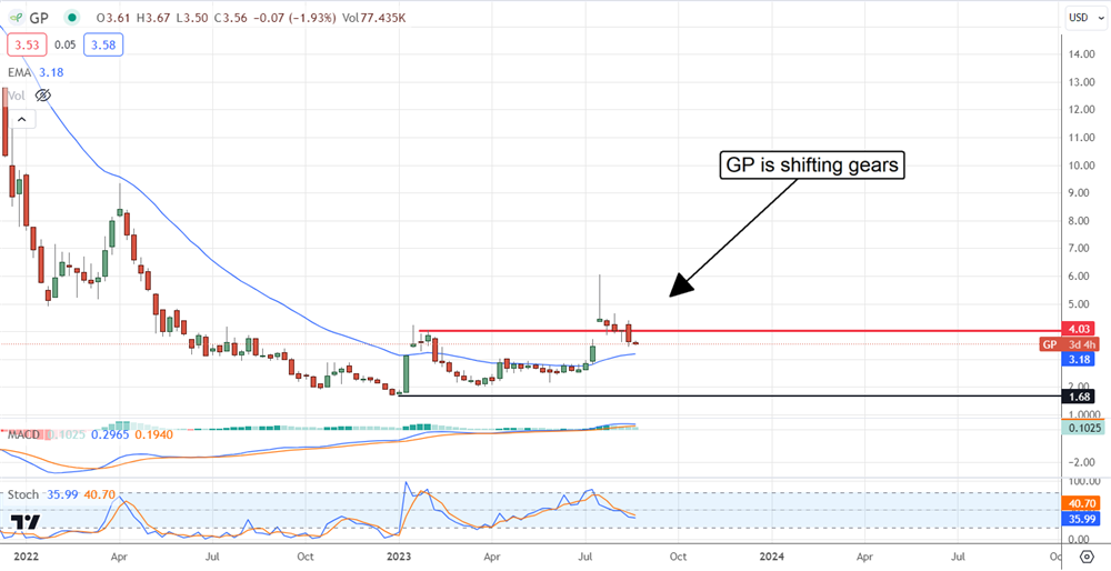 GreenPower Stock Chart 