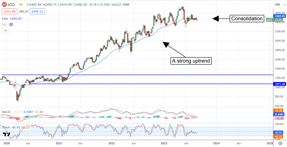 AZO stock price chart 