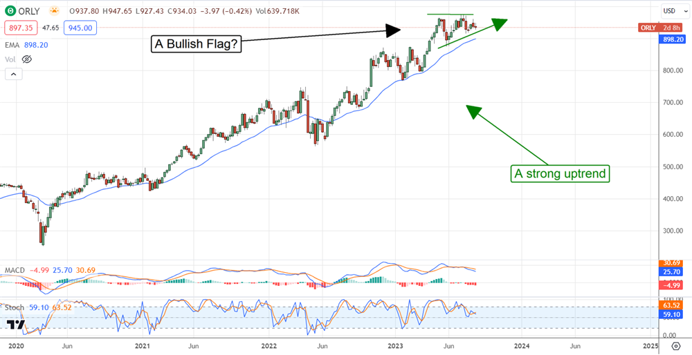 ORLy stock price chart 