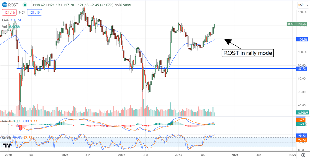 Ross stores stock price 