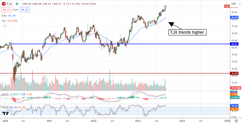 TJX Stock chart 