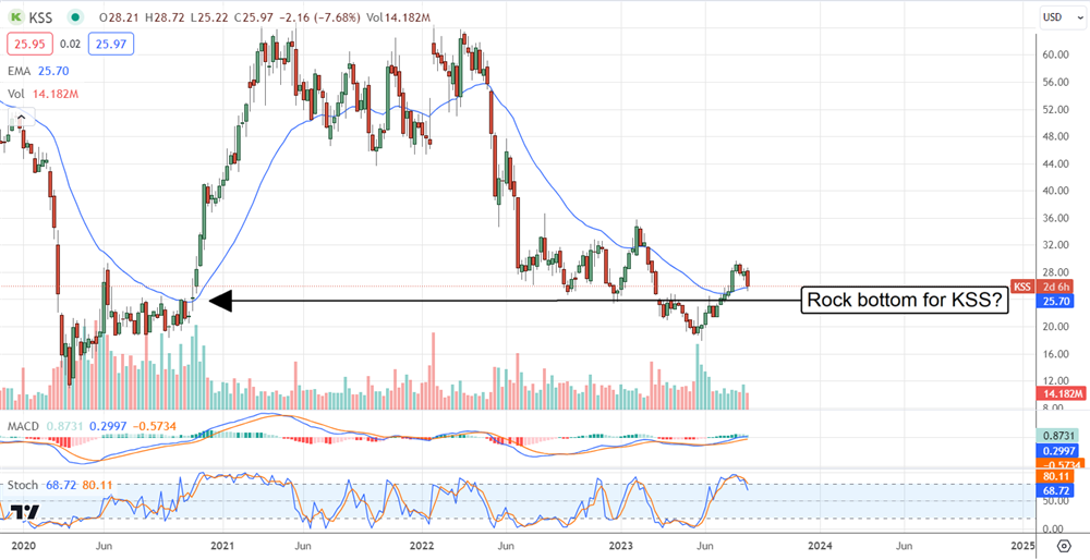 Kohls stock price chart 