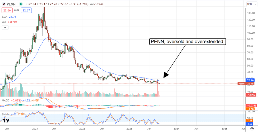 penn stock chart
