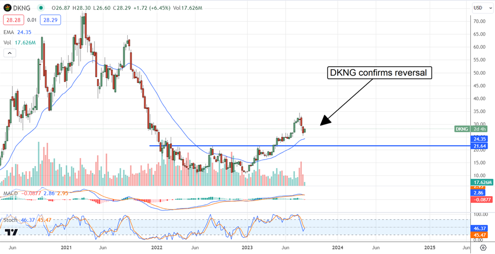 draftkings stock chart