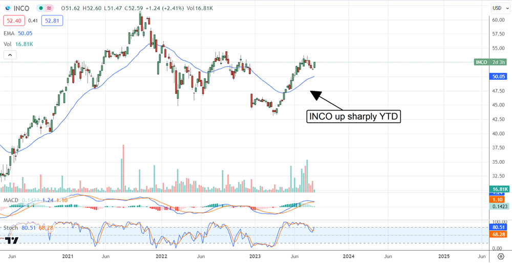 INCO stock chart 