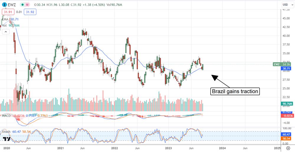 EWZ stock chart 