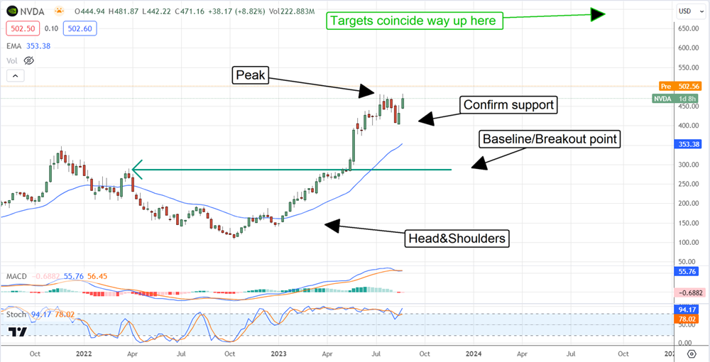 Nvidia Stock chart 