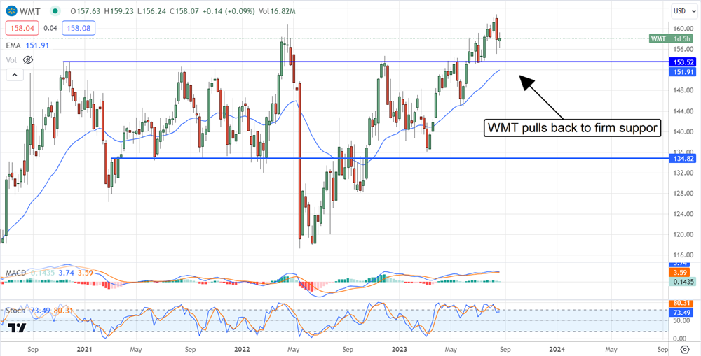 WMT stock chart 