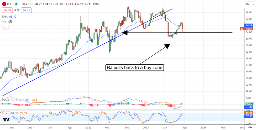 Bj's stock chart 