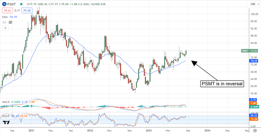 PriceSmart Stock chart 