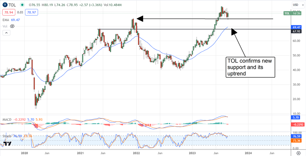 TOLL BROTHERS STOCK PRICE CHART 