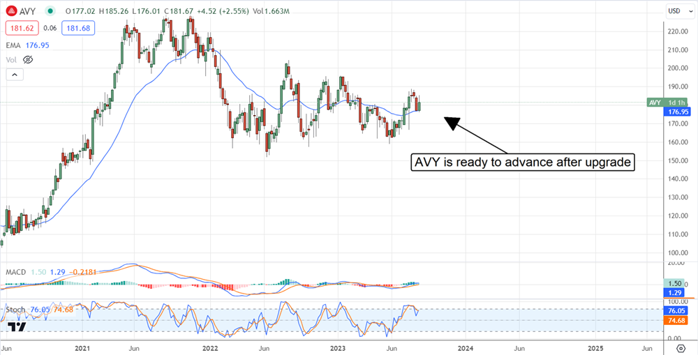 AVY stock price chart 