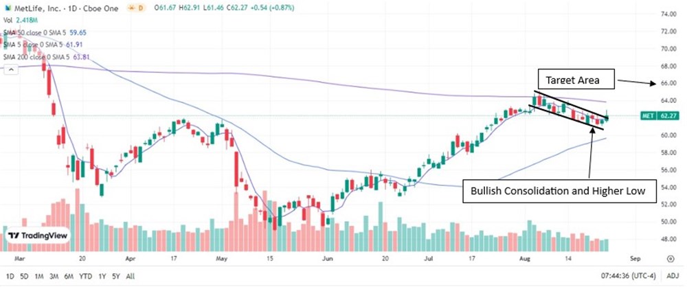 MetLife Stock Price chart 