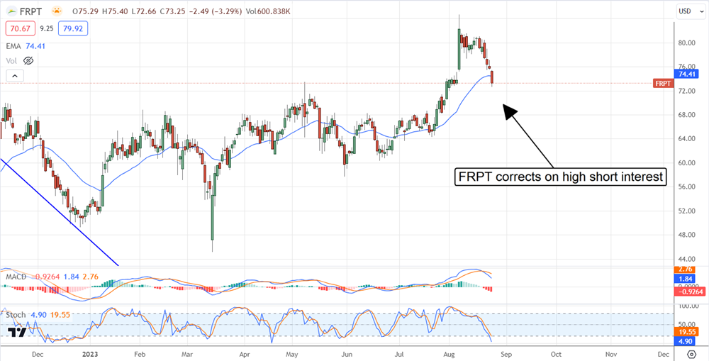 FRESHPET stock chart