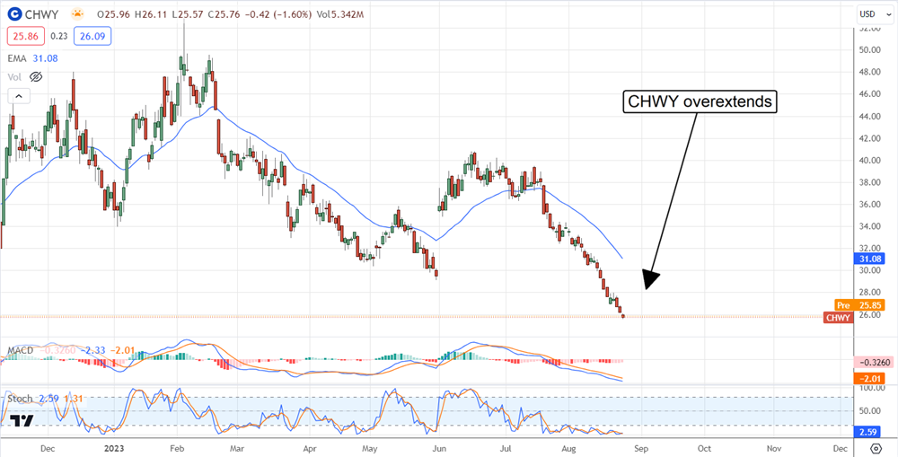 Chwy stock price chart