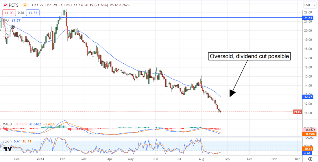 PetMed Express stock chart 