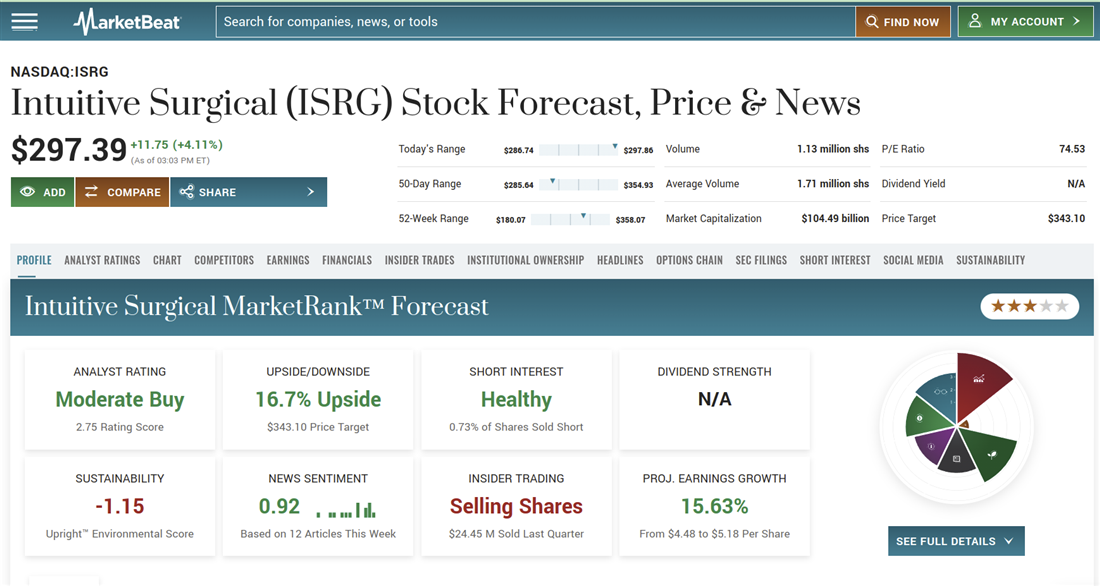 Intuitive Surgical on MarketBeat