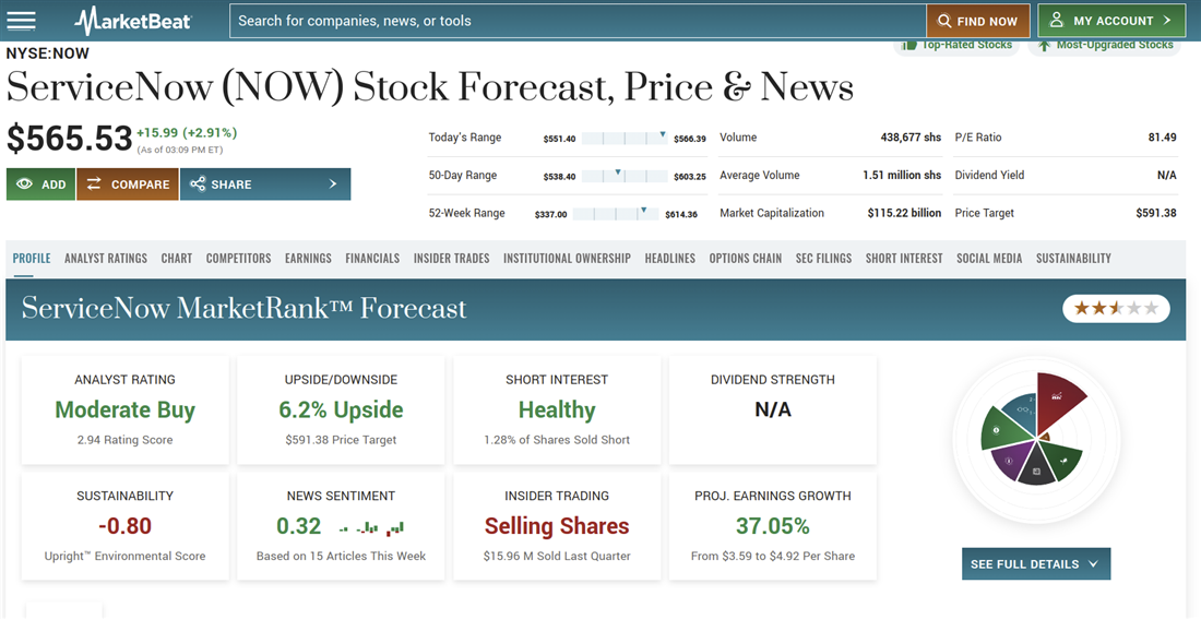 ServiceNow on MarketBeat