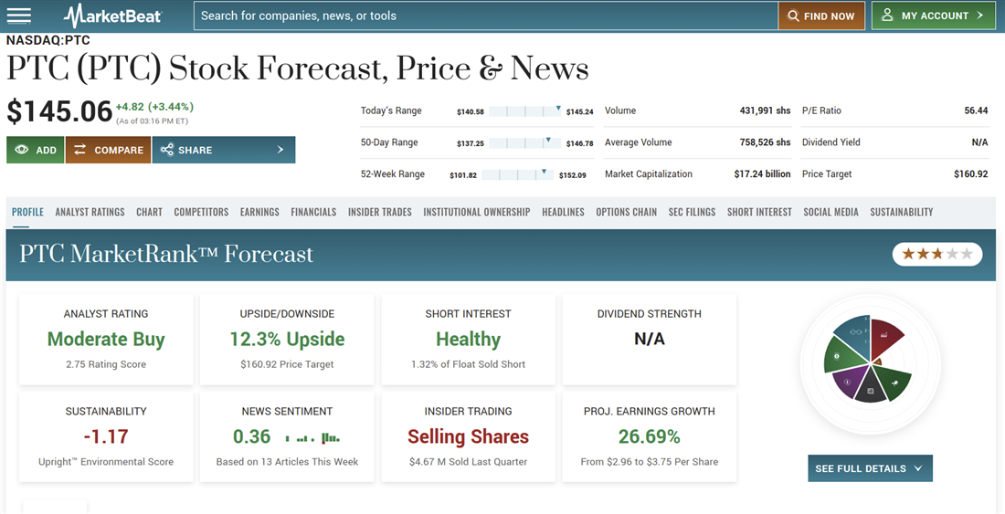 PTC on MarketBeat