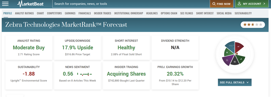 Zebra Technologies on MarketBeat