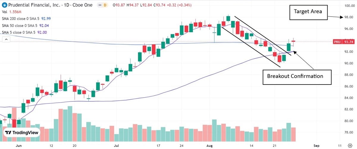 prudential stock chart 