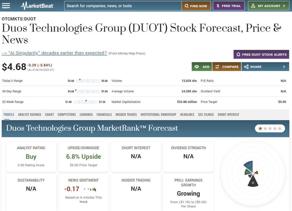 Duos Technologies on MarketBeat
