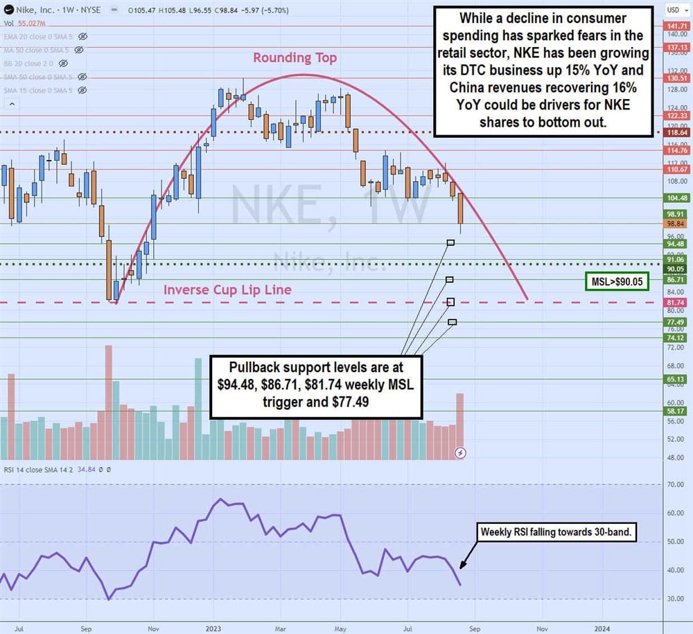 Nike stock chart 