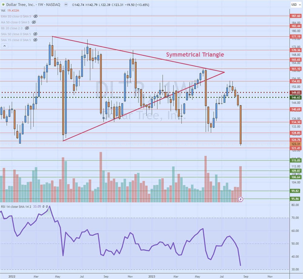 Dollar Tree Stock Chart 