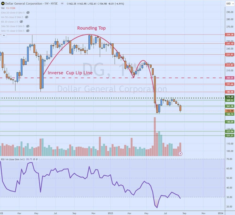 dollar general stock chart 