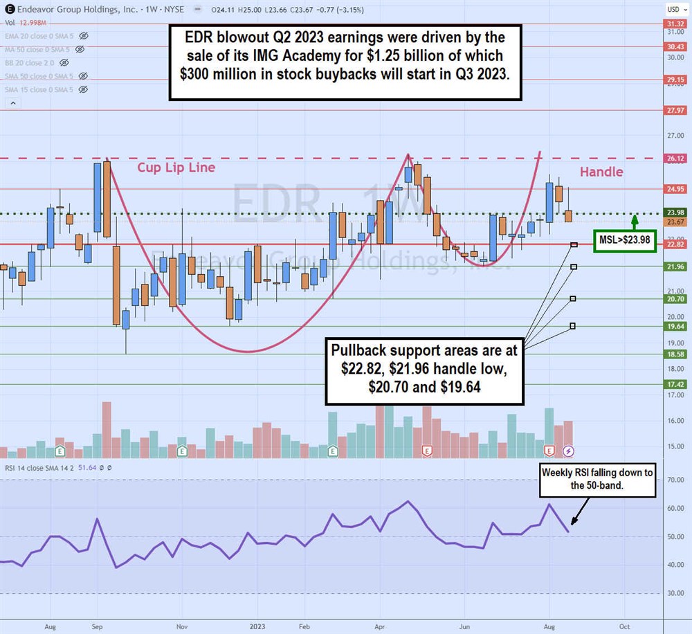 Endeavor Stock chart 