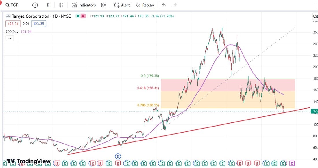 Target Stock chart 