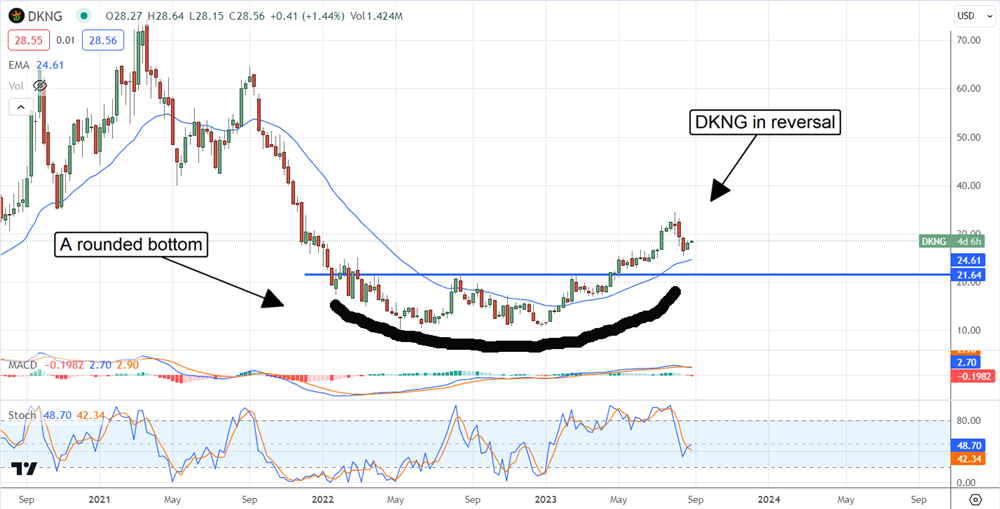 DraftKings stock chart 