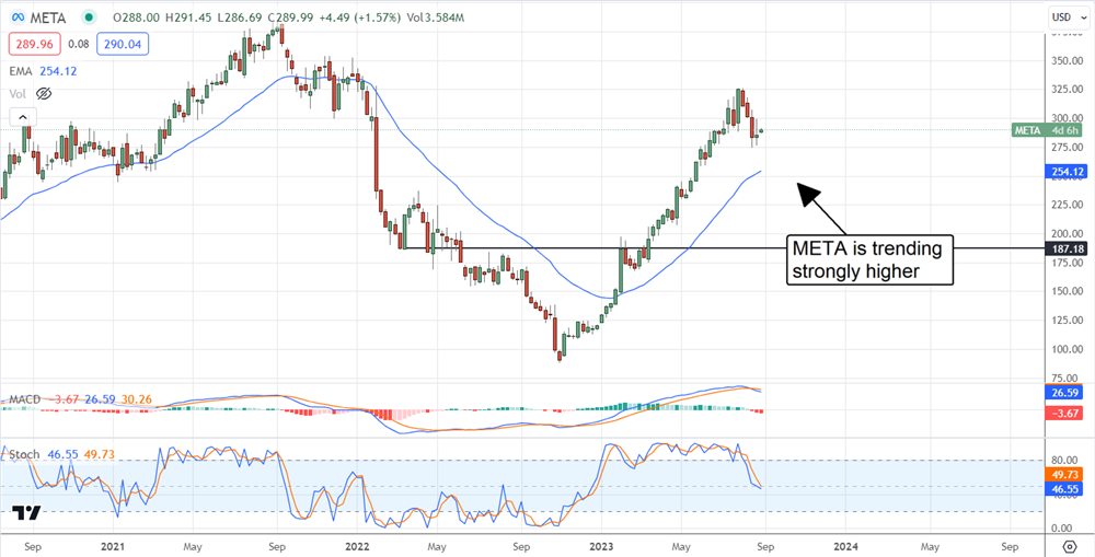 Meta stock chart 