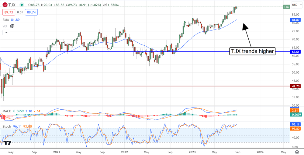 TJX stock chart
