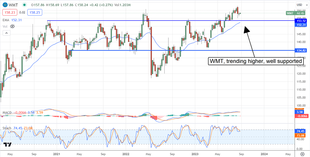 WMT stock chart