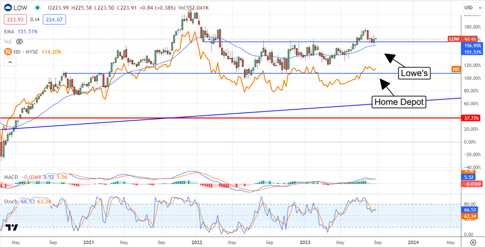 LOW stock chart