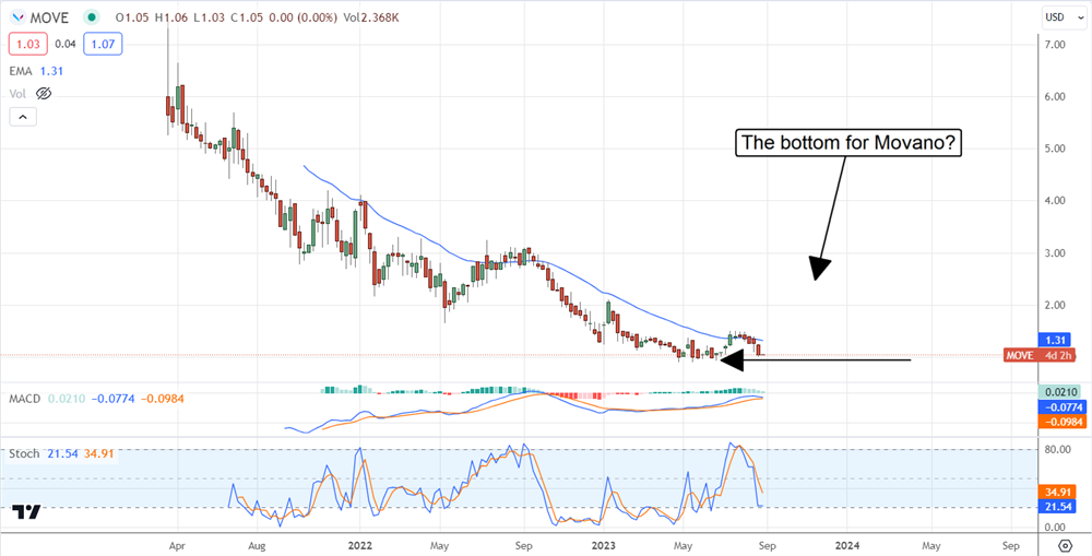 Movano Health overview on MarketBeat