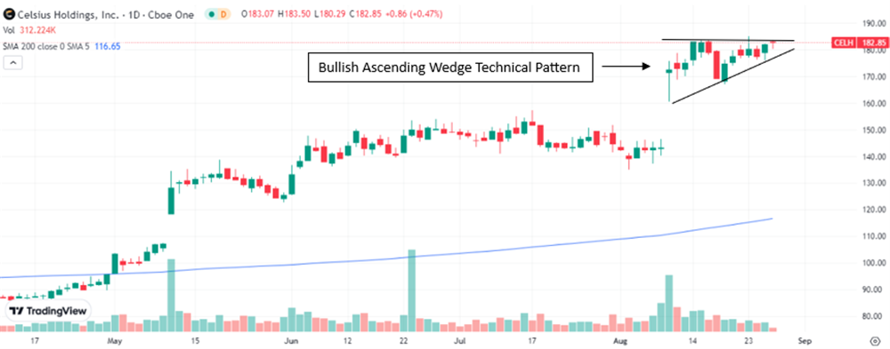 CELH Stock chart 