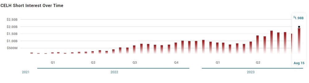 CELH short interest 