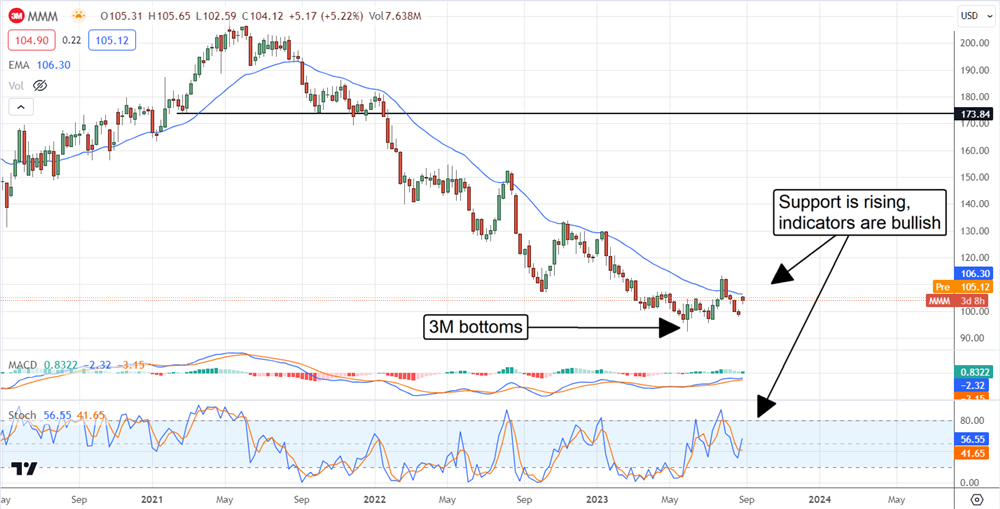 3m stock chart 