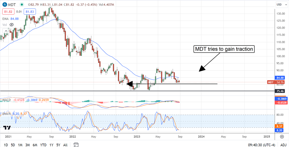 Medtronic stock price 