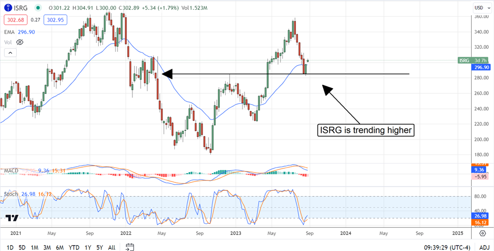 Intuitive Surgical stock price 