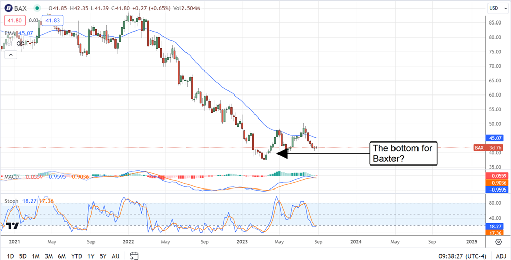 Baxter stock chart 