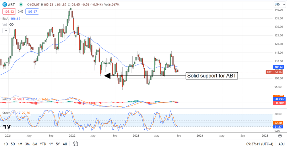 About Labs stock chart 